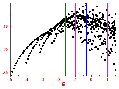 Strength function log